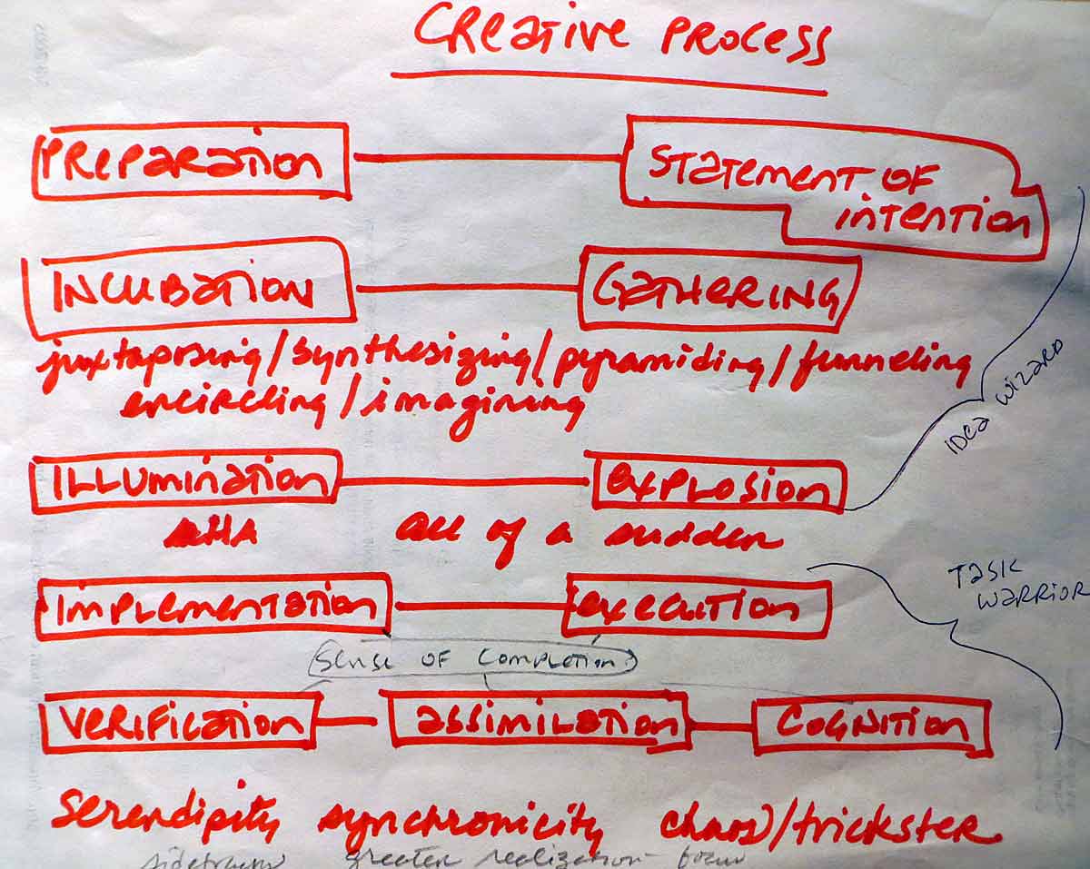 CreativeProcess3
