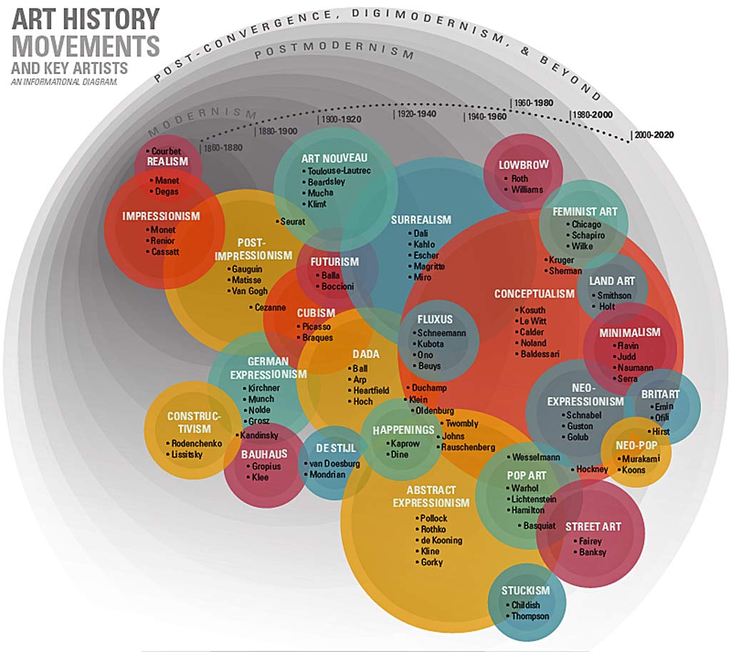 graphic of 20th - 21st century art movements